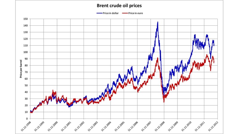 Oil Markets Fracture: Futures Say $101, Physical Barrels Cost $130