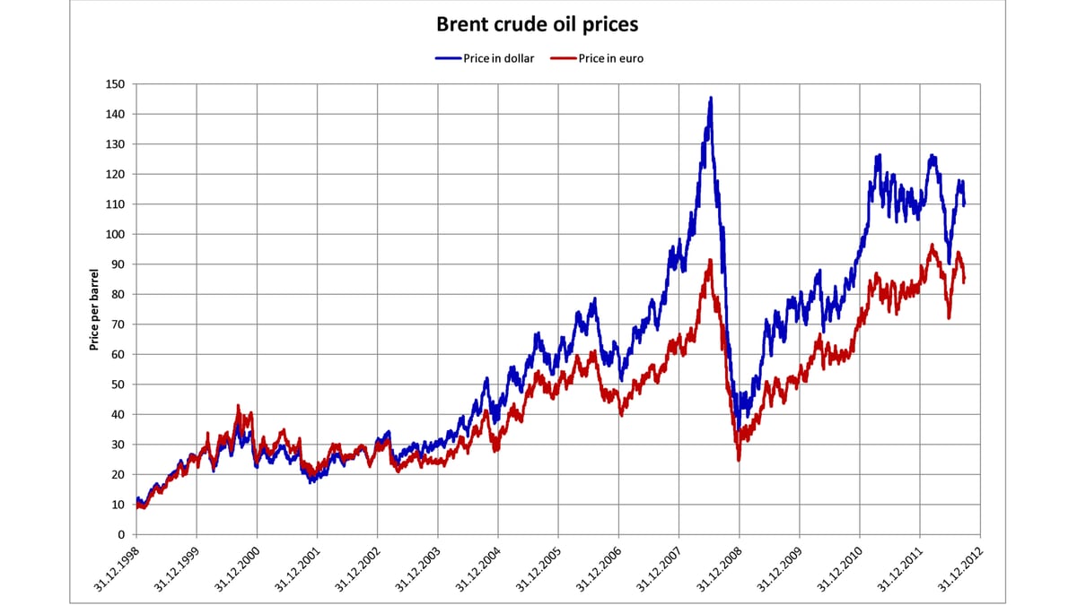 Oil Markets Fracture: Futures Say $101, Physical Barrels Cost $130