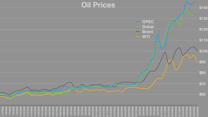Brent Nears $100 as Hormuz Crisis Drives US Gas Prices Up 42%