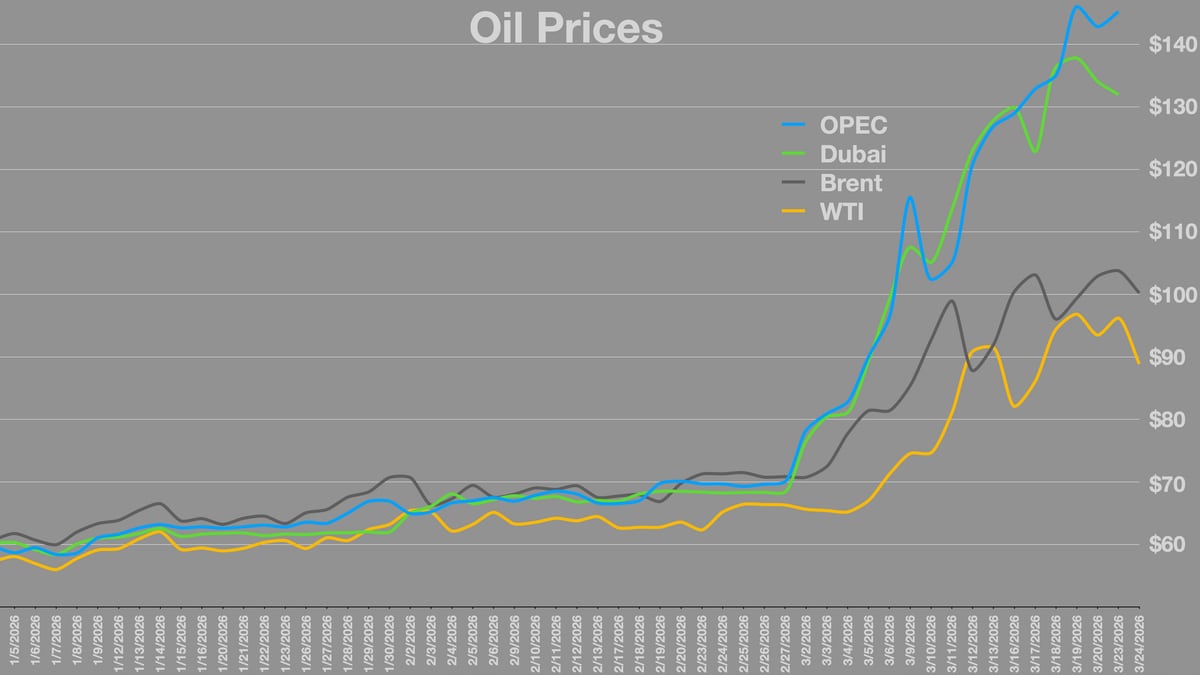 Brent Nears $100 as Hormuz Crisis Drives US Gas Prices Up 42%